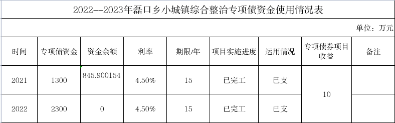 2022--2023年磊口乡小城镇综合整治专项债资金使用情况表								