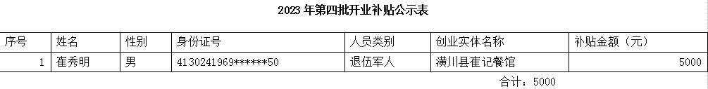 潢川县2023年第四批开业补贴公示