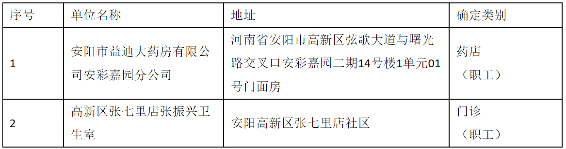 高新区社会保障服务中心关于纳入新增医保定点医药机构名单公示