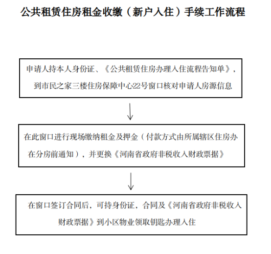 公共租赁住房租金收缴（新户入住）手续工作流程