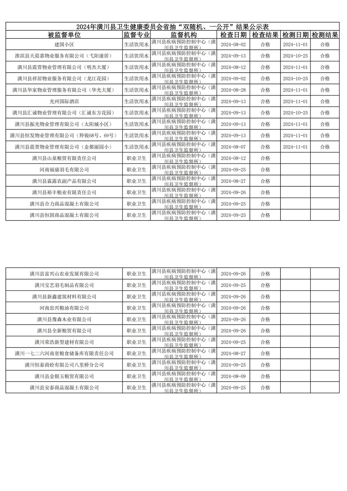 2024年潢川县卫生健康委员会省抽“双随机、一公开”结果公示表