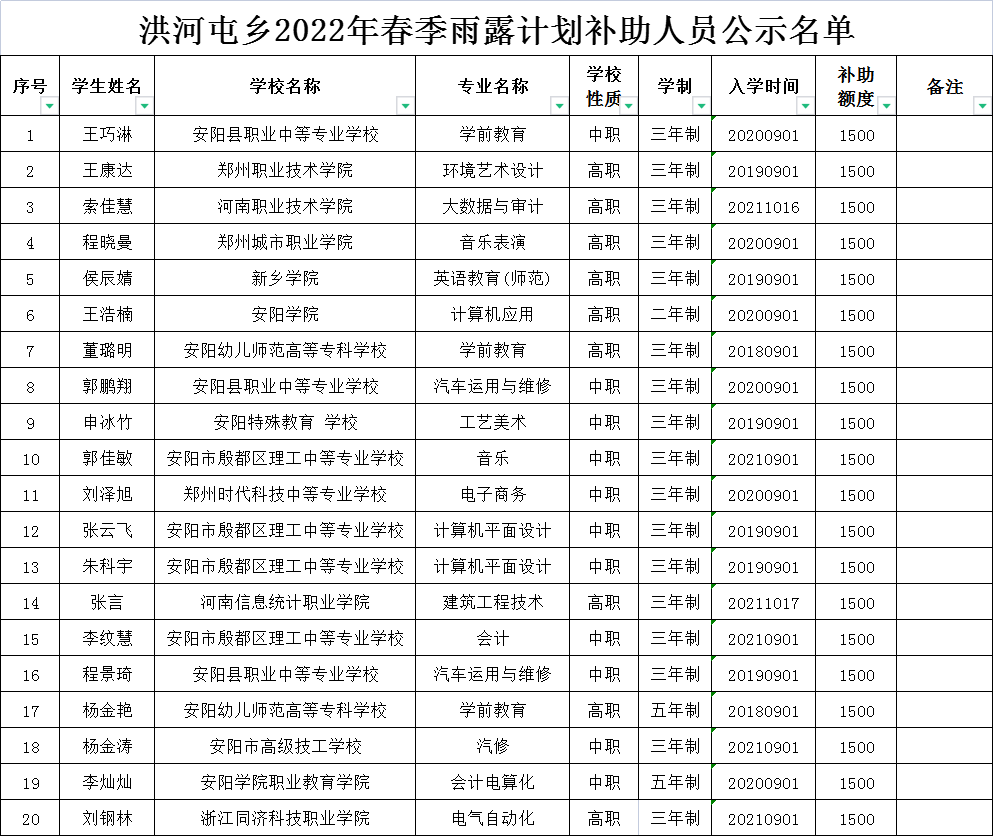 洪河屯乡2022年春季雨露计划公示名单