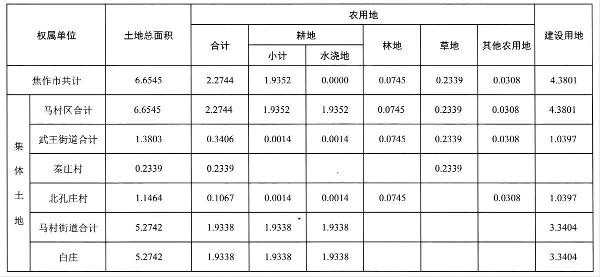 馬村區人民政府征收土地方案公告