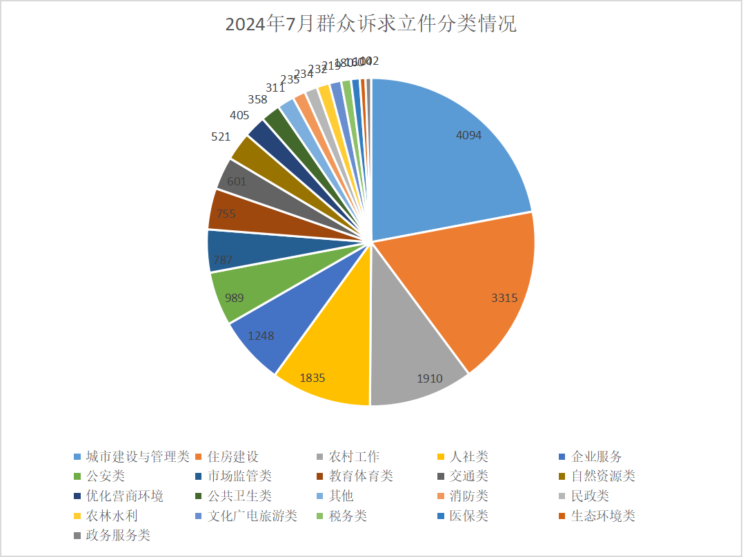 2024年7月群众诉求立件分类情况