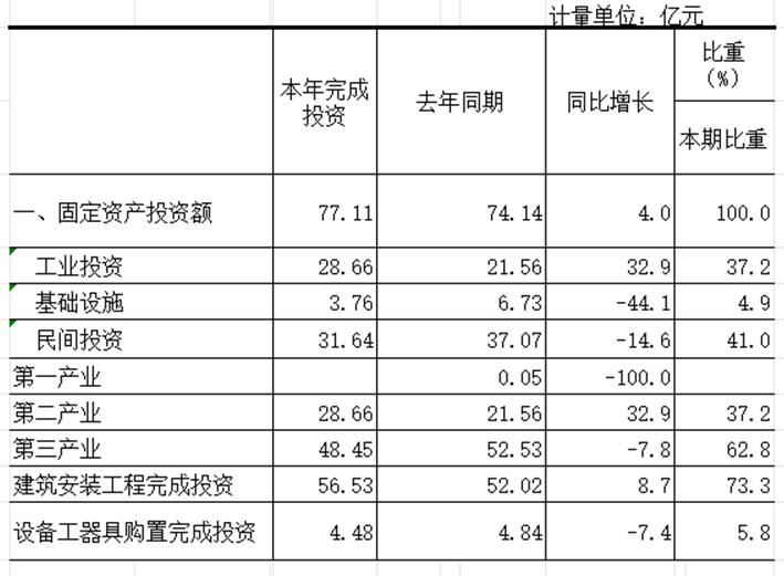 2023年華龍區統計公報