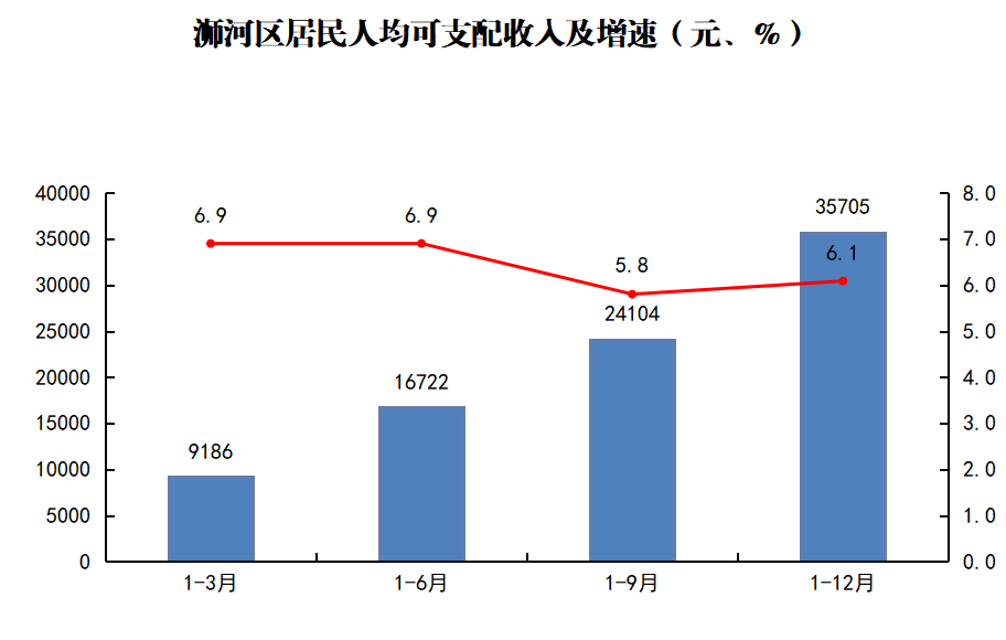 浉河区居民人均可支配收入及增速