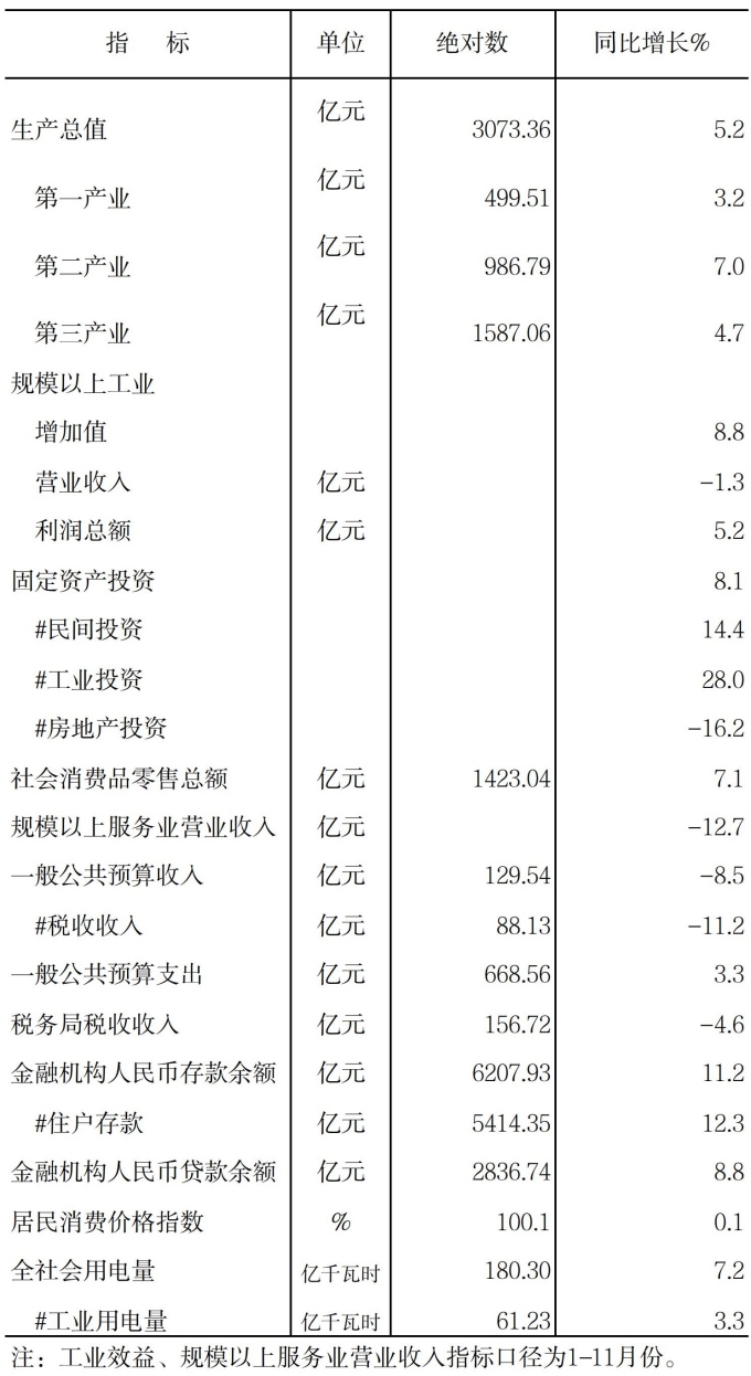 2024年全市主要經(jīng)濟(jì)指標(biāo)