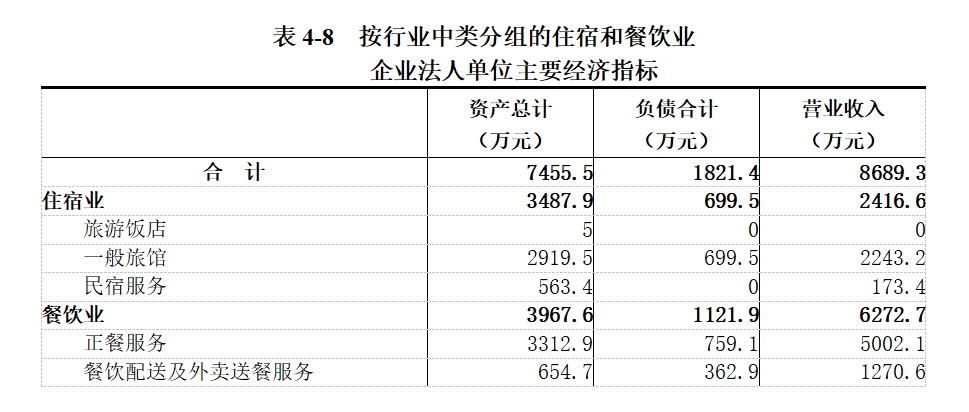 龙安区第五次全国经济普查公报（第四号）——第三产业基本情况之一