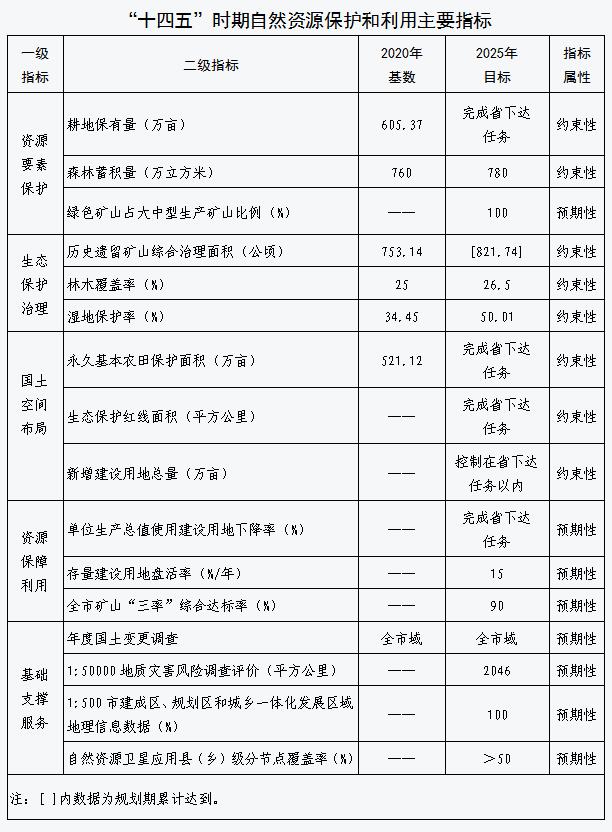安阳市人民政府办公室关于印发安阳市“十四五”自然资源保护和利用规划的通知
