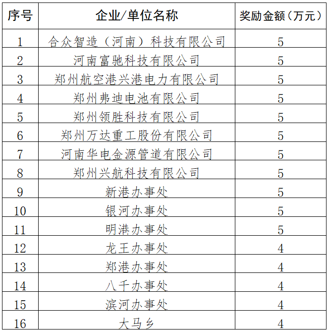 关于2024年度规上工业企业研发活动全覆盖奖励单位及企业名单的公示