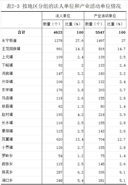 洛宁县第五次全国经济普查公报（第二号）