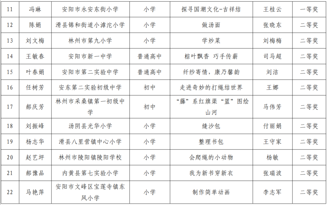 2025年度安阳市中小学劳动教育优质课评选结果公布