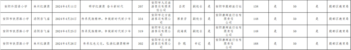 殷都区教育局学校研学信息公开情况统计表