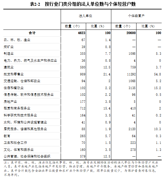 洛宁县第五次全国经济普查公报（第二号）