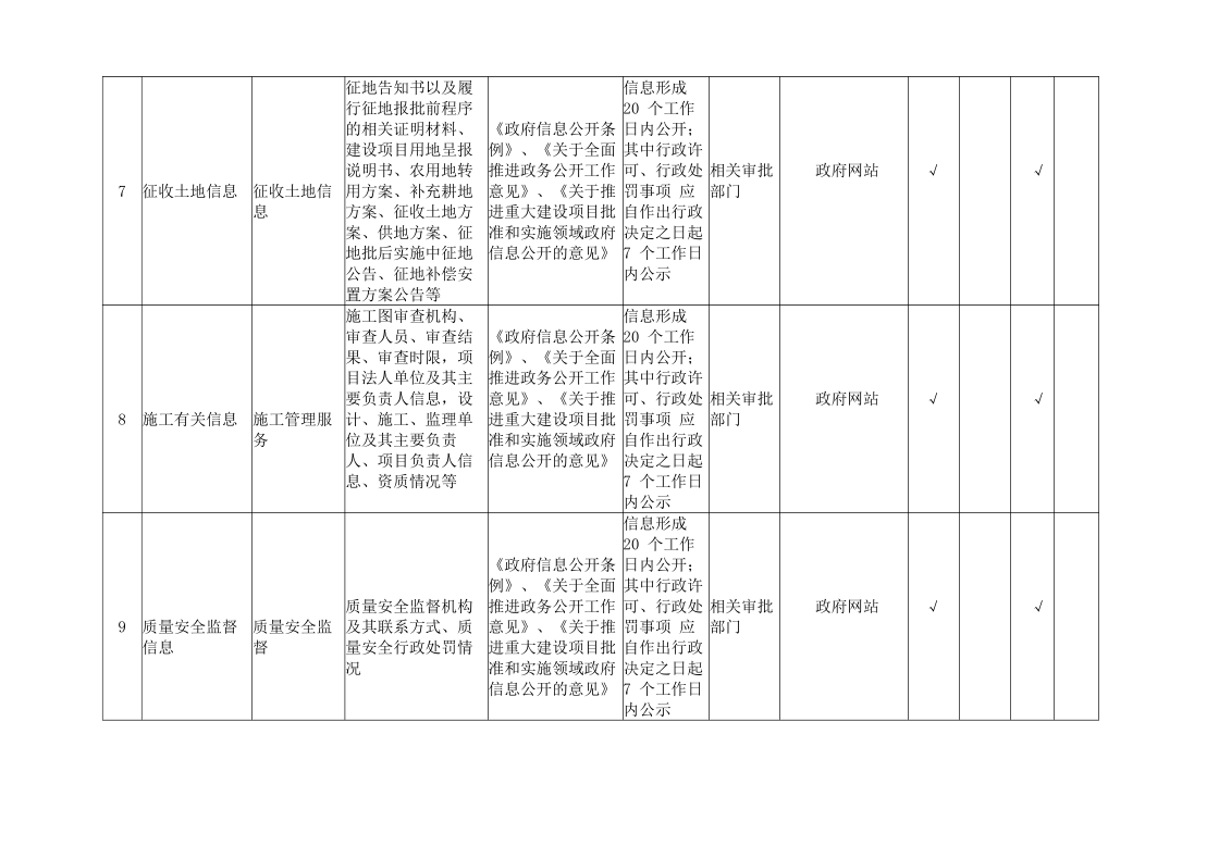 殷都区重大建设项目领域政务公开标准目录