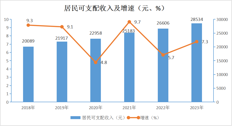 居民人均可支配收入