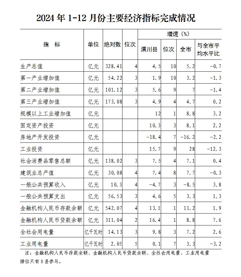 2024年1—12月份主要经济指标完成情况