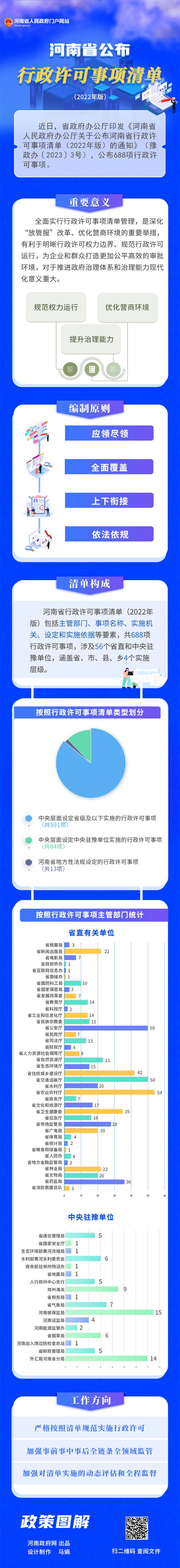 《河南省行政许可事项清单（2022年版）》公布