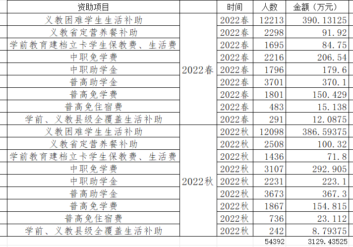 2022全年学生资助总数