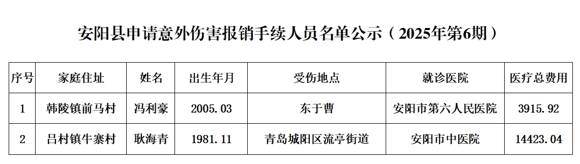安阳县申请意外伤害报销手续人员名单公示（2025年第6期）