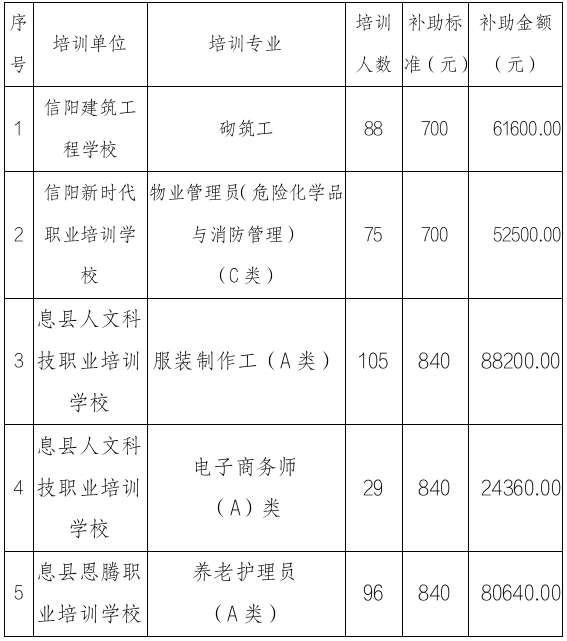 关于申请享受职业技能提升培训补贴单位名单的公示