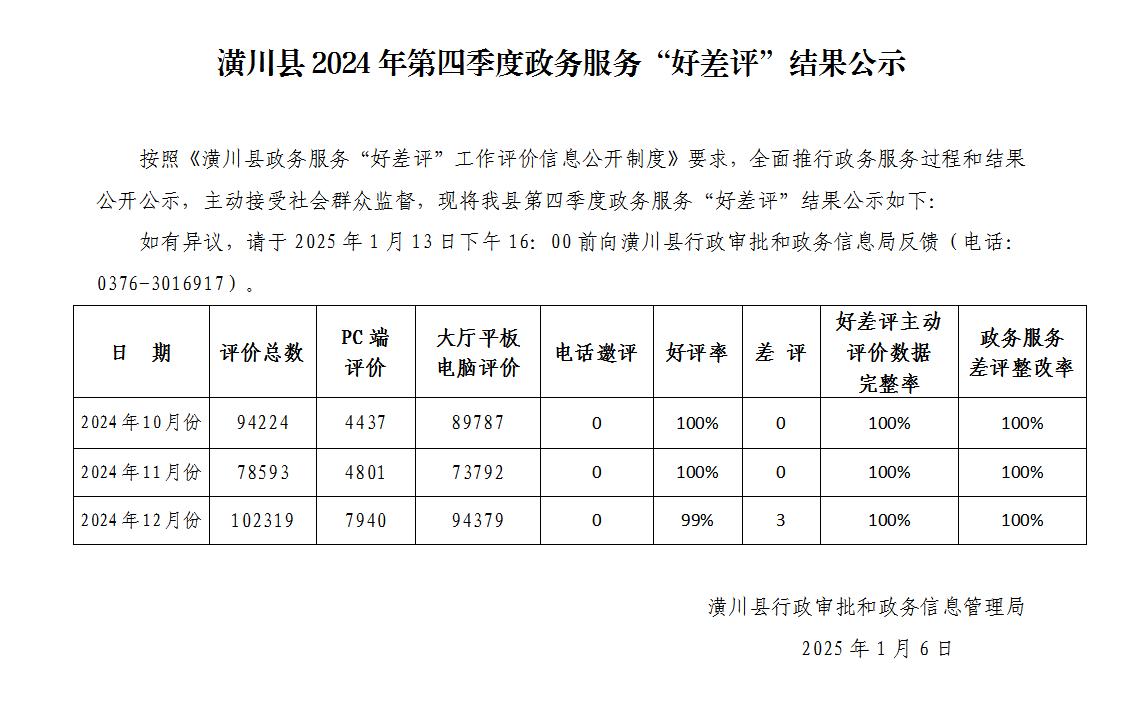潢川县2024年第四季度政务服务“好差评”结果公示