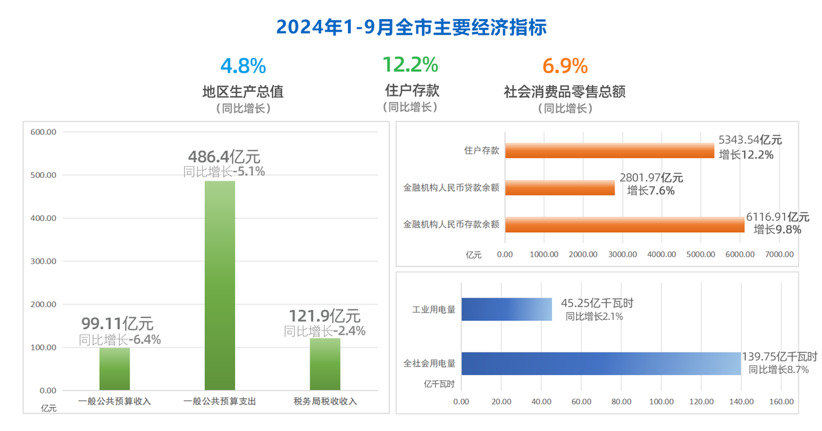 2024年元-9月全市主要经济指标