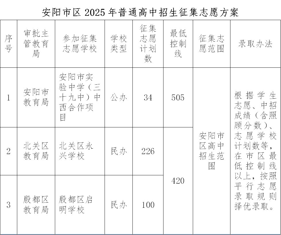 2025年安阳市区普通高中招生公开征集志愿的通知
