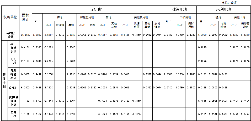 马村区人民政府征收土地方案公告（〔2024〕1号）
