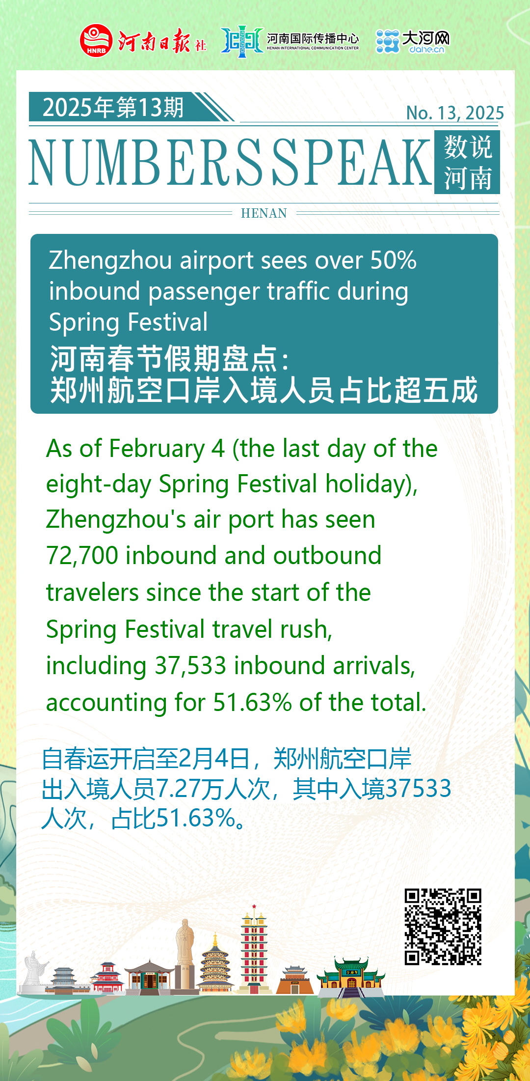 Zhengzhou airport sees over 50% inbound passenger traffic during Spring Festival