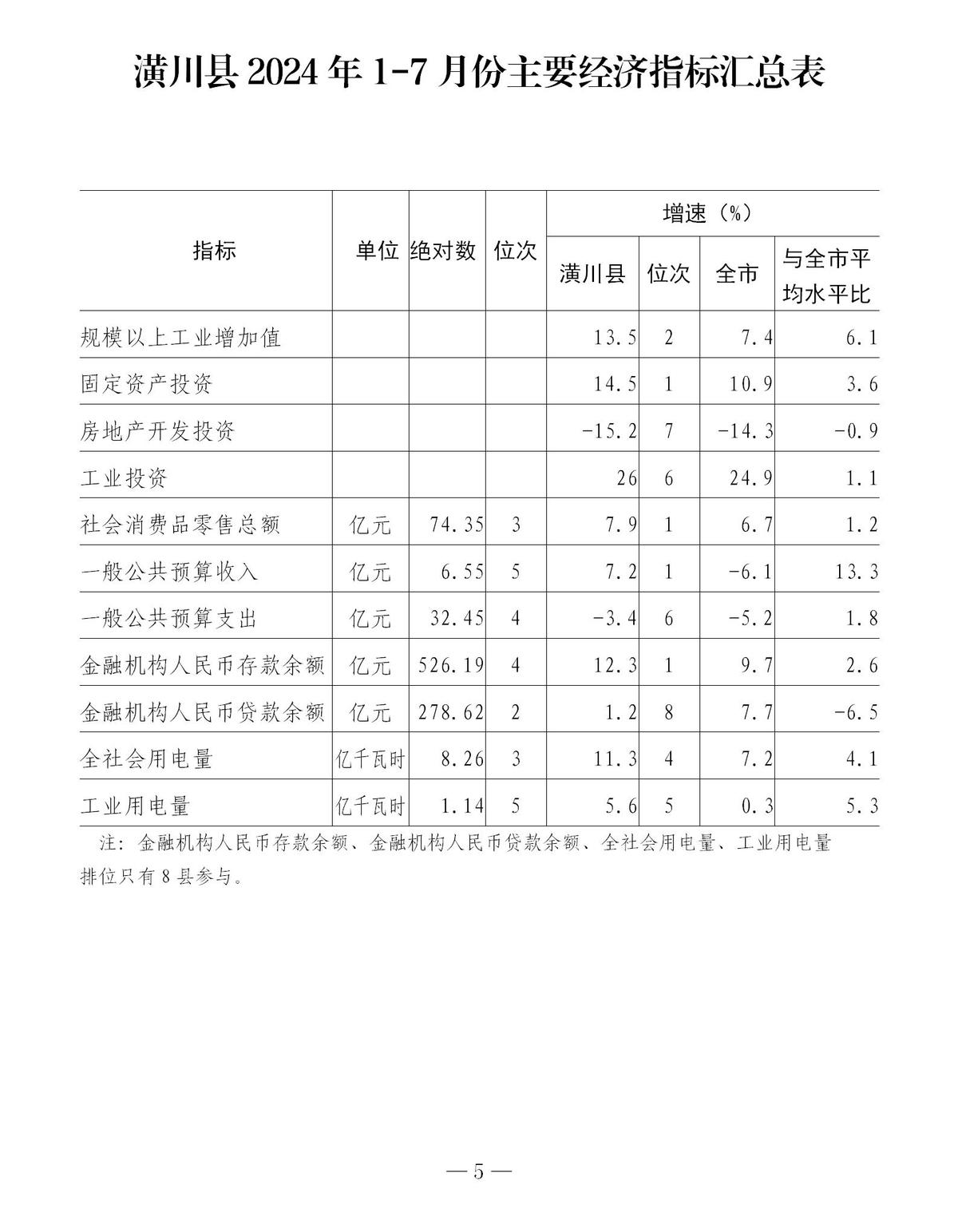 潢川县2024年1—7月份主要经济指标完成情况