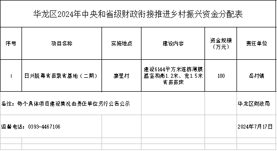 华龙区2024年中央和省级财政衔接推进乡村振兴资金分配情况公告公示 