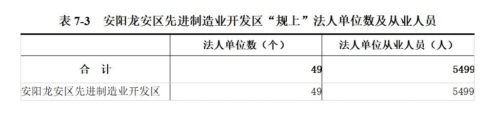 龙安区第五次全国经济普查公报（第七号）——分区域单位和从业人员情况