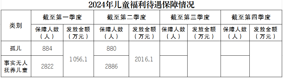 2024年儿童福利待遇保障情况