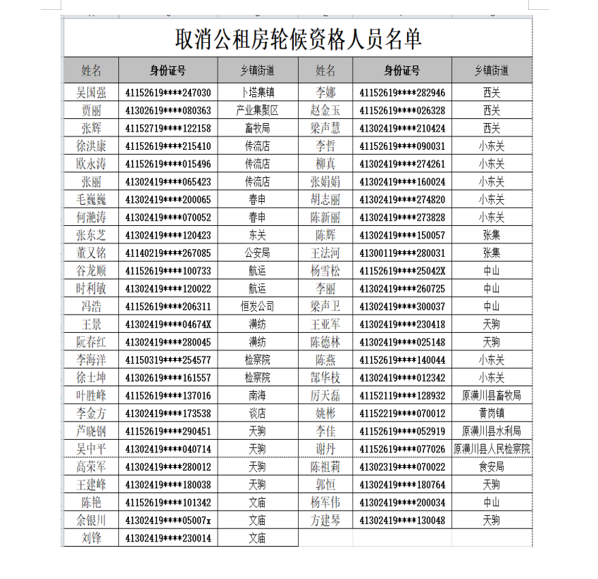 关于取消潢川县公共租赁住房轮候资格人员的通知