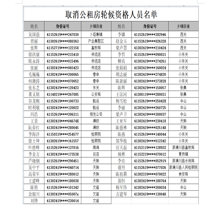 關(guān)于取消潢川縣公共租賃住房輪候資格人員的通知