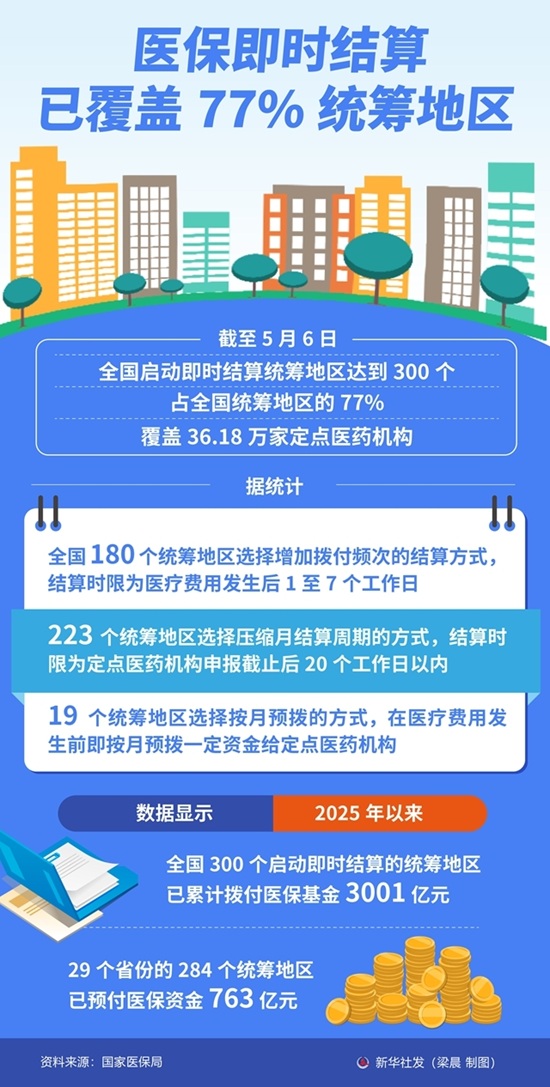 图表：医保即时结算已覆盖77%统筹地区
