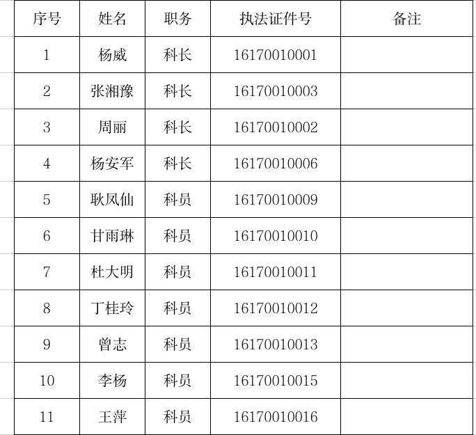 信阳市民政局行政执法人员信息公示