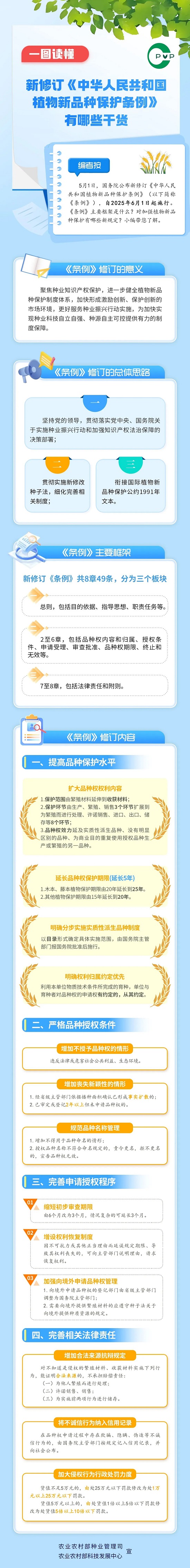 一图读懂丨新修订《中华人民共和国植物新品种保护条例》有哪些干货