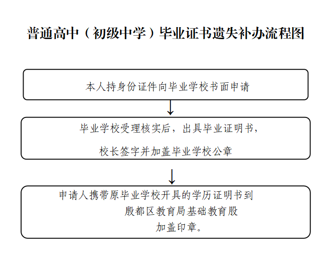 殷都区教育局办理学籍证明、毕（结）业证书遗失办理、学历证明确认办理流程