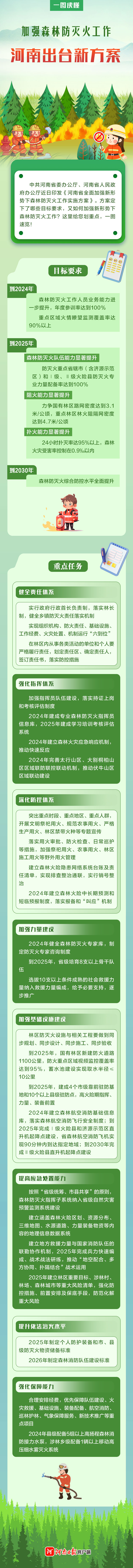 一图读懂｜加强森林防灭火工作，河南出台新方案