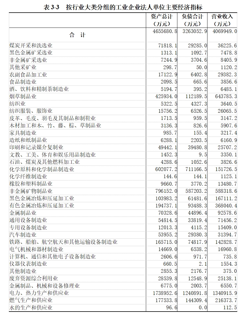 龙安区第五次全国经济普查公报（第三号）——第二产业基本情况