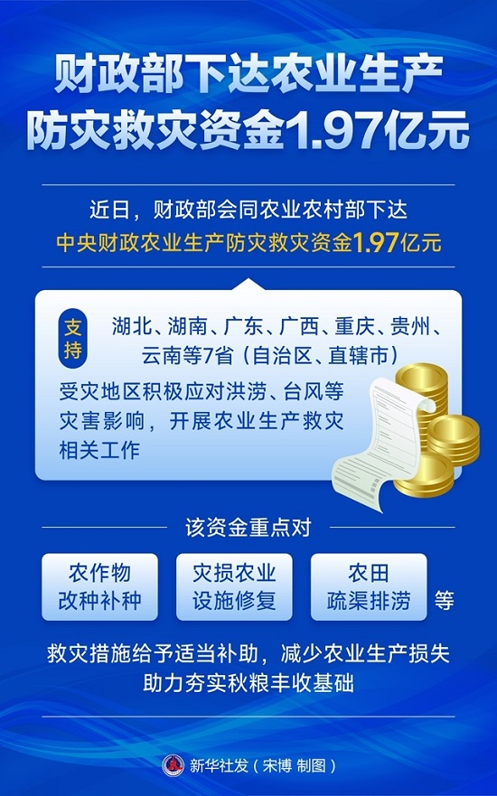 图表：财政部下达农业生产防灾救灾资金1.97亿元