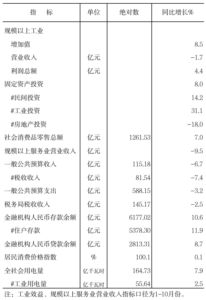 2024年元-11月全市主要经济指标