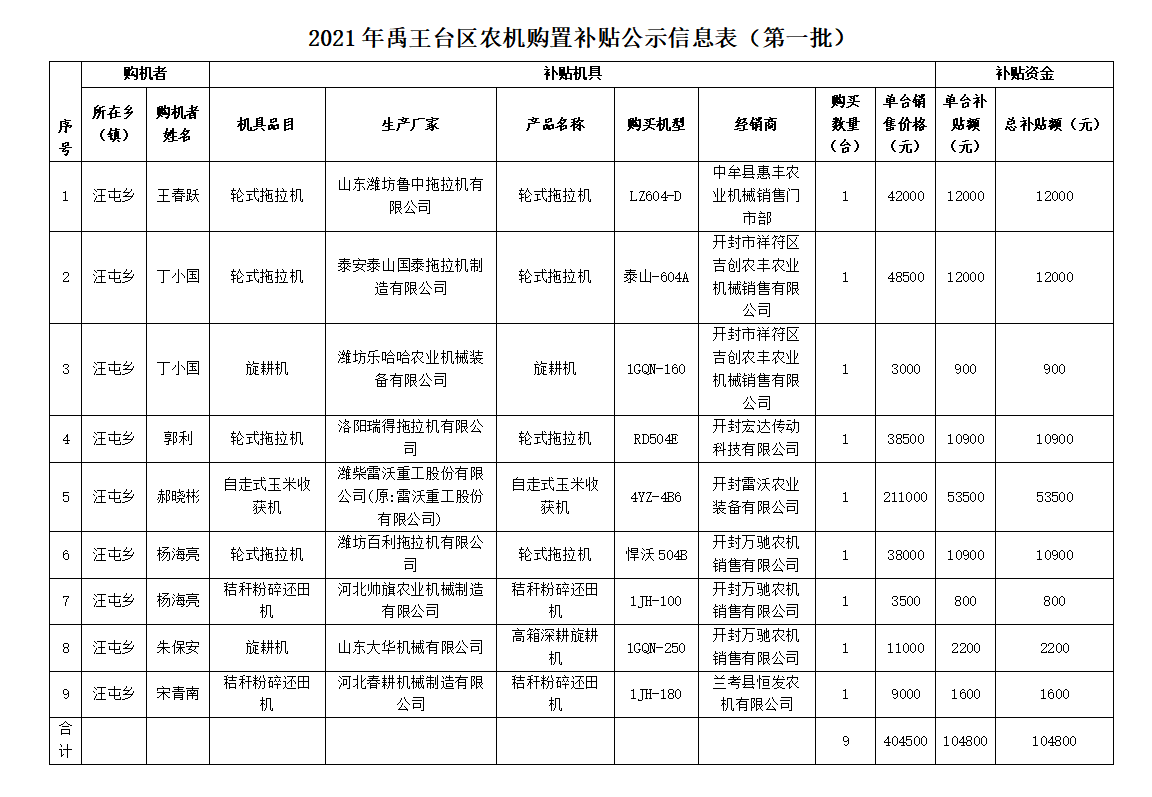 2021年禹王台区农机购置补贴名单公示（第一批）