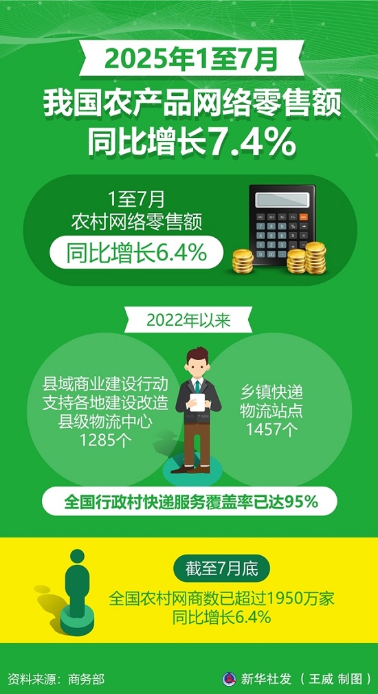 图表：2025年1至7月我国农产品网络零售额同比增长7.4%