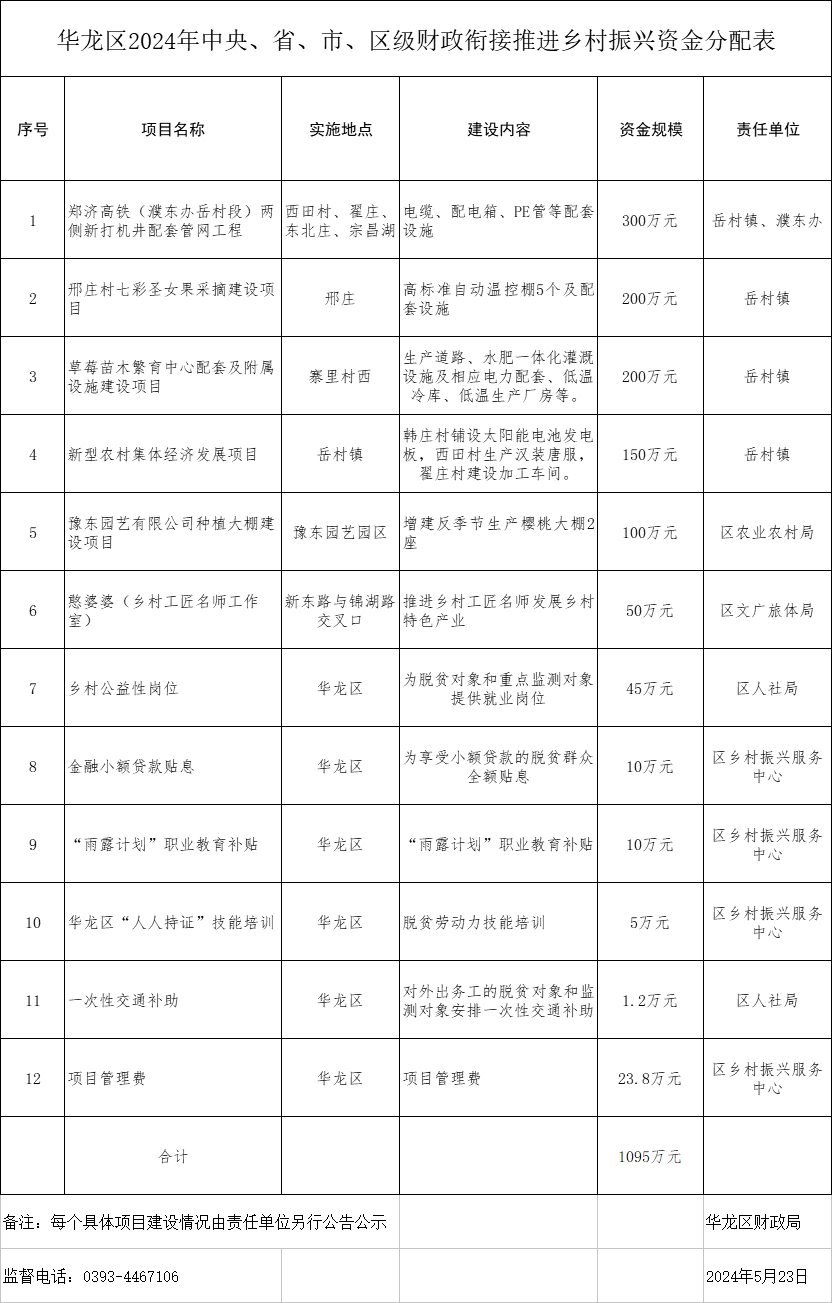 华龙区2024年中央、省、市、区级财政衔接推进乡村振兴资金分配情况公告公示 