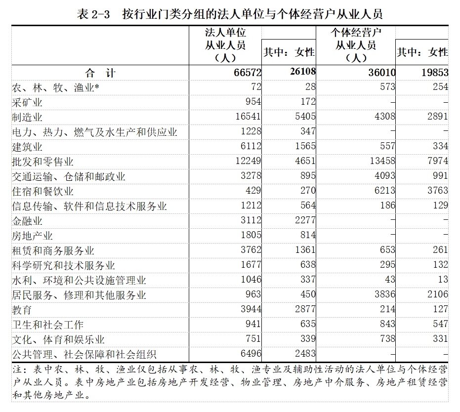 龙安区第五次全国经济普查公报（第二号）——单位基本情况