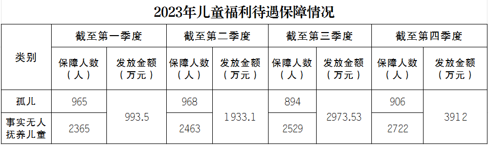 2023年儿童福利待遇保障情况