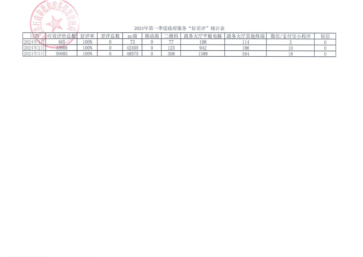 关于南乐县2024年第一季度政务服务“好差评”结果的公示